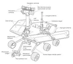 Opportunity rover design diagram
