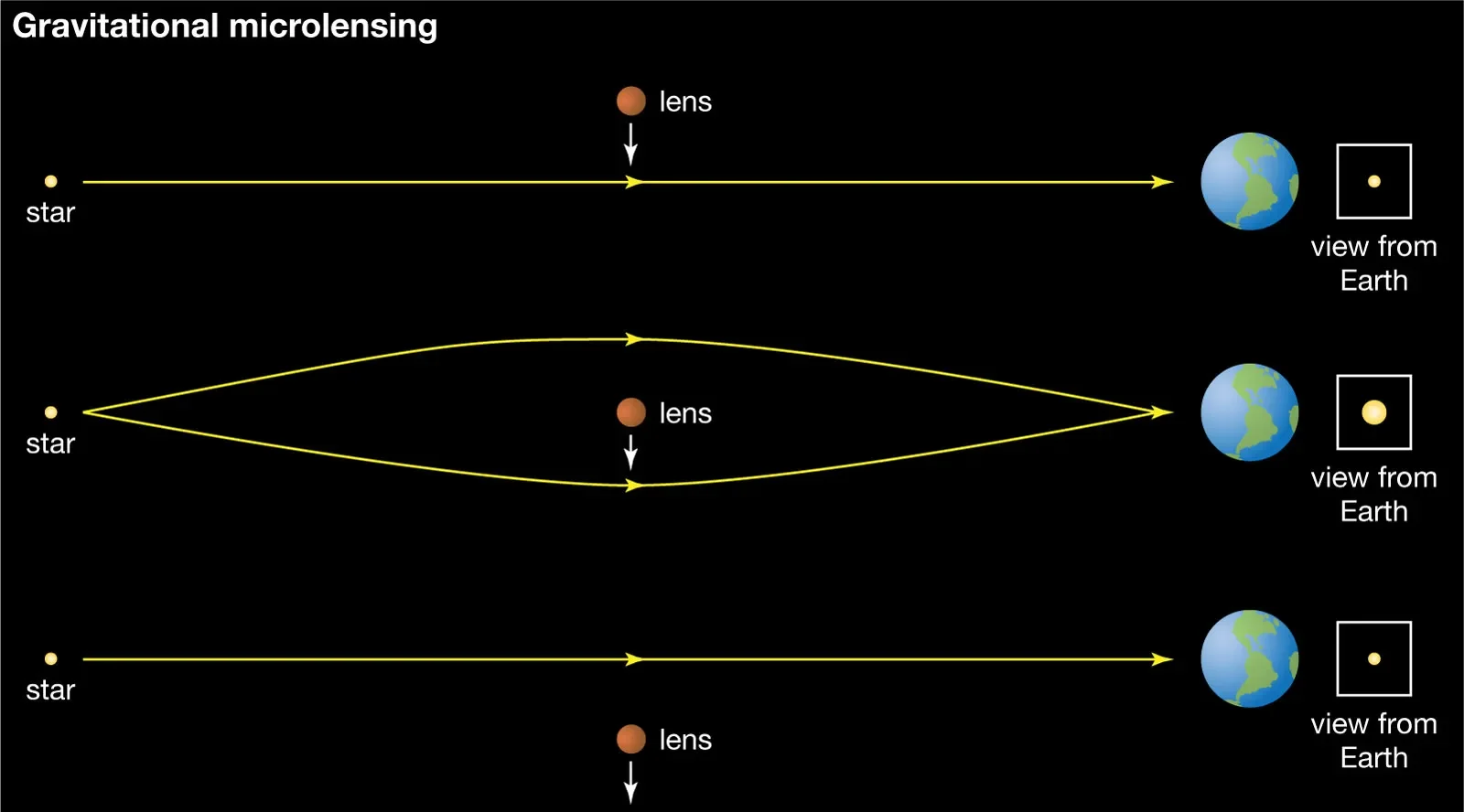 Illustration of microlensing, where gravity briefly brightens a background star